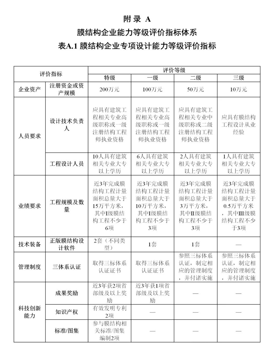 《膜結(jié)構(gòu)企業(yè)能力等級評價標(biāo)準(zhǔn)》T/CSCS 055-2024,自2024年10月1日起實施。 《膜結(jié)構(gòu)企業(yè)能力等級評價標(biāo)準(zhǔn)》T/CSCS 055-2024,自2024年10月1日起實施。